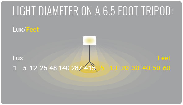 SAFE Structure Designs 150W Light Diameter