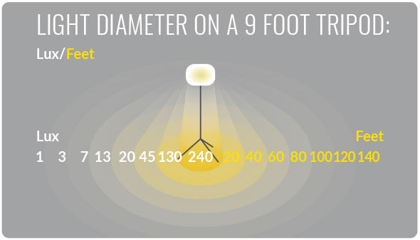 SAFE 700W Light Diameter
